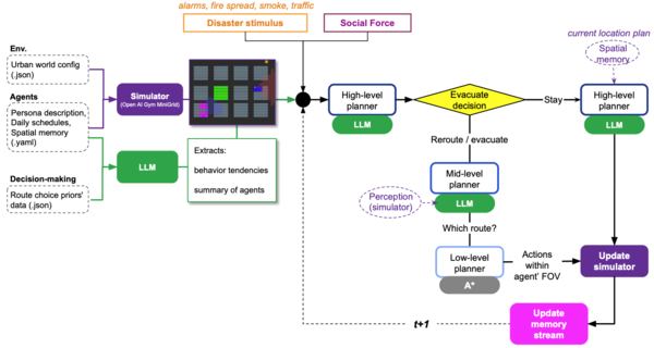 Hierarchical Generative Agents for Simulating Sequential Human Behavior — figure